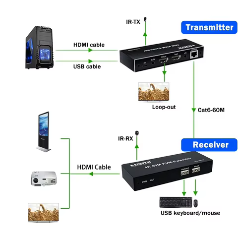 4K 120M HDMI KVM Extender 60M over RJ45 Ethernet Cat6e/6 cable HDMI USB Extender Transmitter Receiver kit Support Mouse Keyboard 8 best sales kvm extender - №3